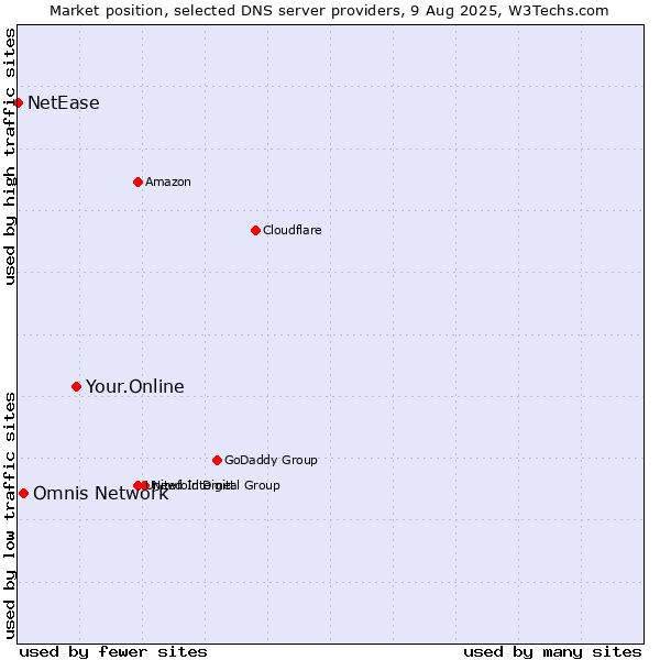 Market position of Your.Online vs. Omnis Network vs. NetEase