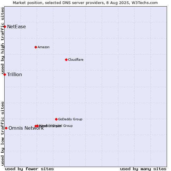 Market position of Omnis Network vs. NetEase vs. Trillion