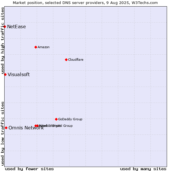 Market position of Omnis Network vs. Visualsoft vs. NetEase