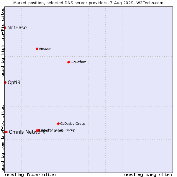 Market position of Omnis Network vs. Opti9 vs. NetEase