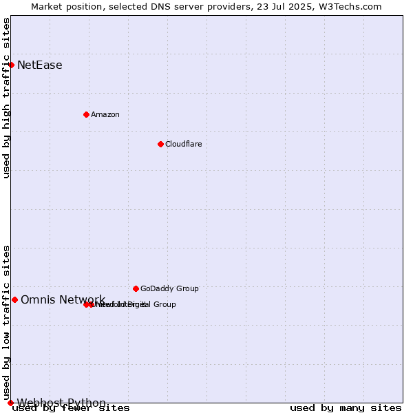 Market position of Omnis Network vs. NetEase vs. Webhost Python