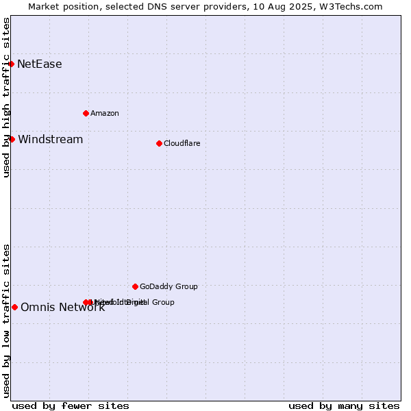 Market position of Omnis Network vs. Windstream vs. NetEase