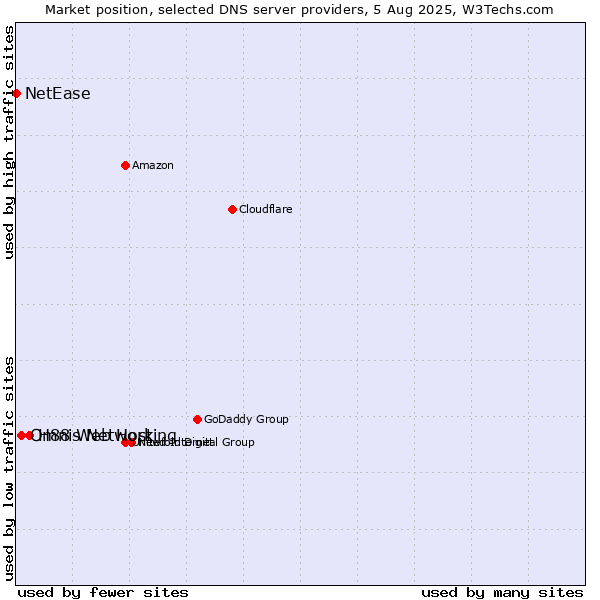 Market position of H88 Web Hosting vs. Omnis Network vs. NetEase