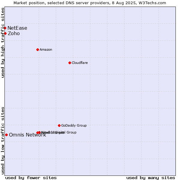 Market position of Omnis Network vs. Zoho vs. NetEase