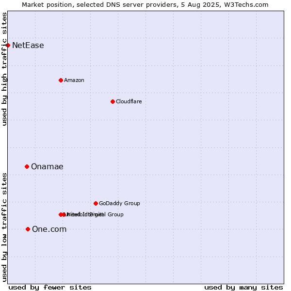 Market position of One.com vs. Onamae vs. NetEase