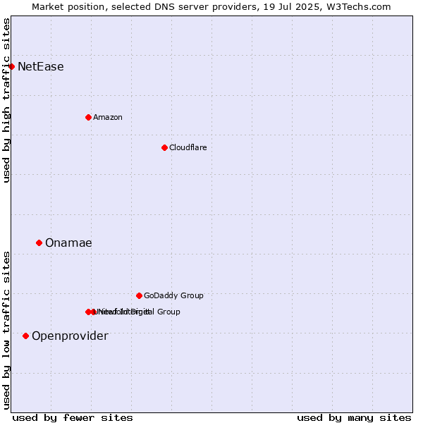 Market position of Onamae vs. Openprovider vs. NetEase