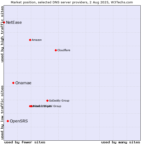 Market position of Onamae vs. OpenSRS vs. NetEase