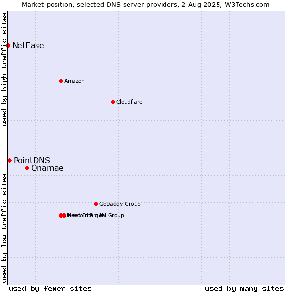 Market position of Onamae vs. PointDNS vs. NetEase