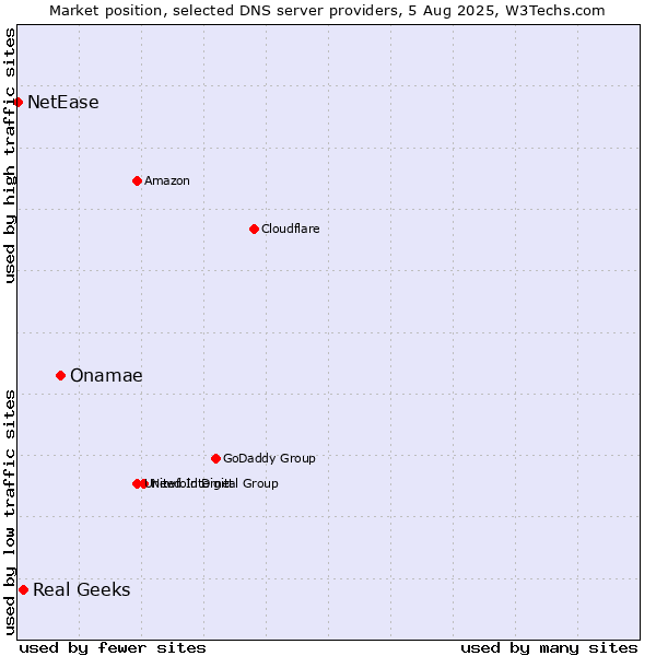 Market position of Onamae vs. Real Geeks vs. NetEase