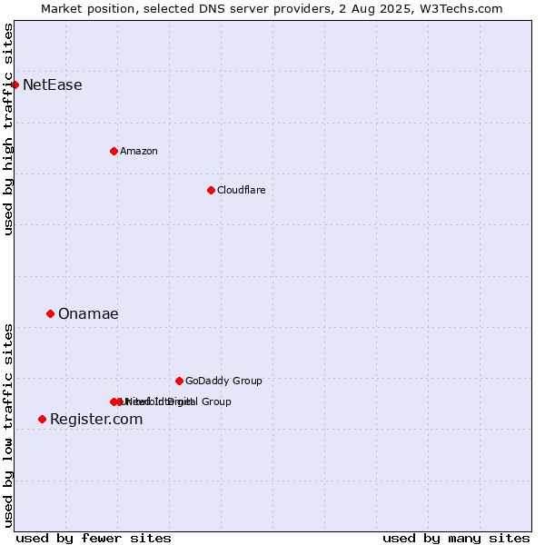 Market position of Onamae vs. Register.com vs. NetEase