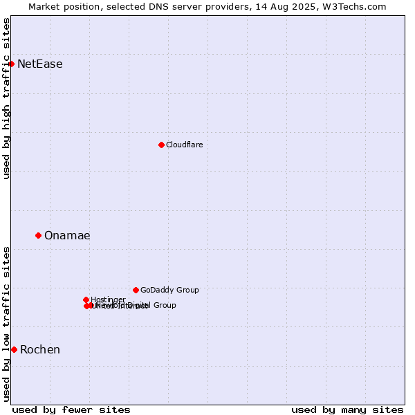 Market position of Onamae vs. Rochen vs. NetEase