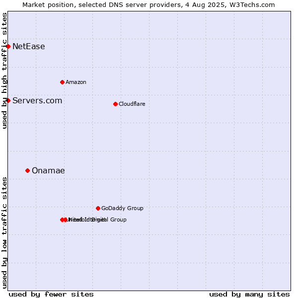 Market position of Onamae vs. Servers.com vs. NetEase