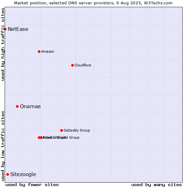 Market position of Onamae vs. Sitezoogle vs. NetEase