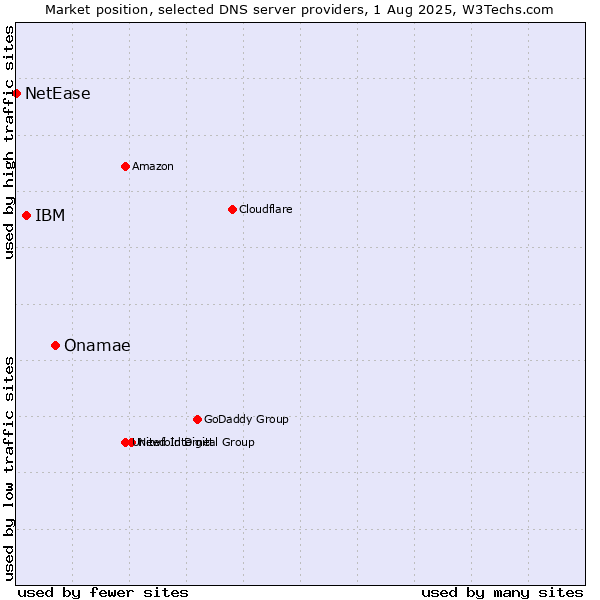 Market position of Onamae vs. IBM vs. NetEase