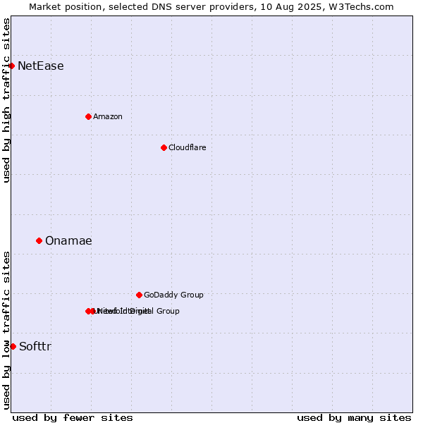 Market position of Onamae vs. Softtr vs. NetEase