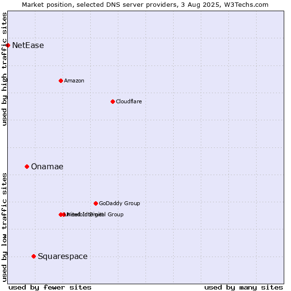 Market position of Squarespace vs. Onamae vs. NetEase