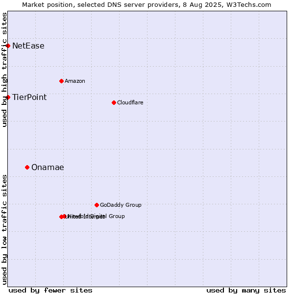 Market position of Onamae vs. TierPoint vs. NetEase