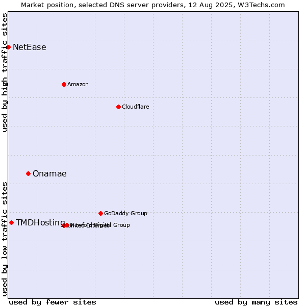 Market position of Onamae vs. TMDHosting vs. NetEase