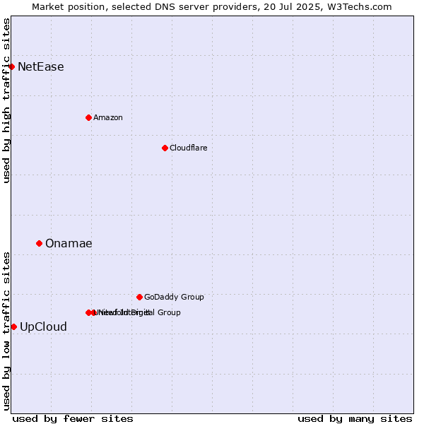 Market position of Onamae vs. UpCloud vs. NetEase