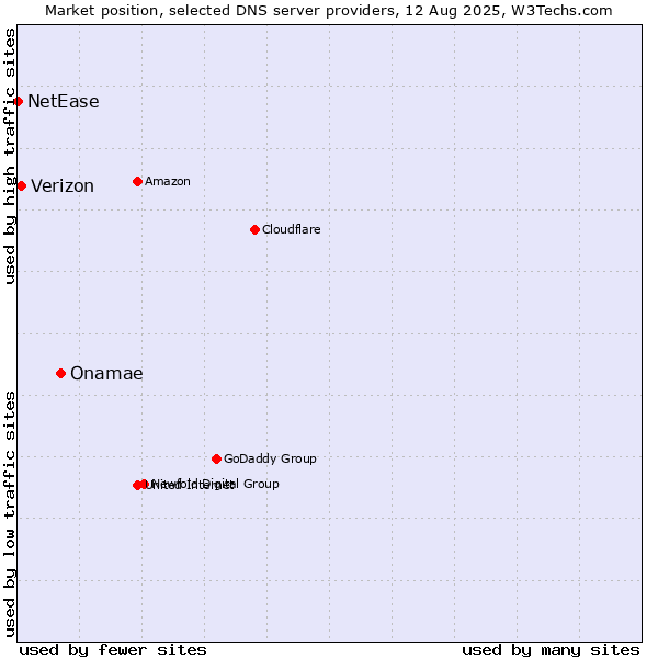 Market position of Onamae vs. Verizon vs. NetEase