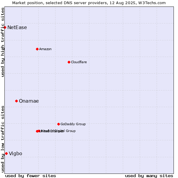 Market position of Onamae vs. Vigbo vs. NetEase