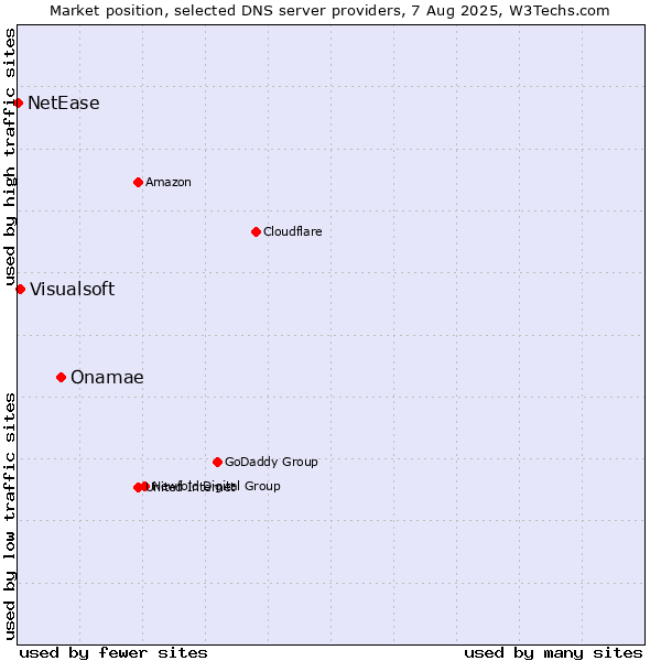 Market position of Onamae vs. Visualsoft vs. NetEase