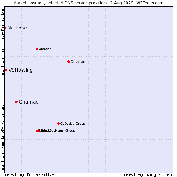 Market position of Onamae vs. VSHosting vs. NetEase