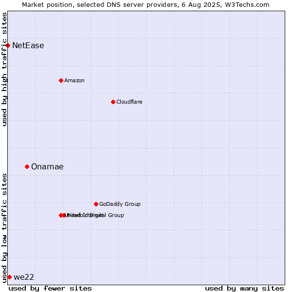 Market position of Onamae vs. we22 vs. NetEase