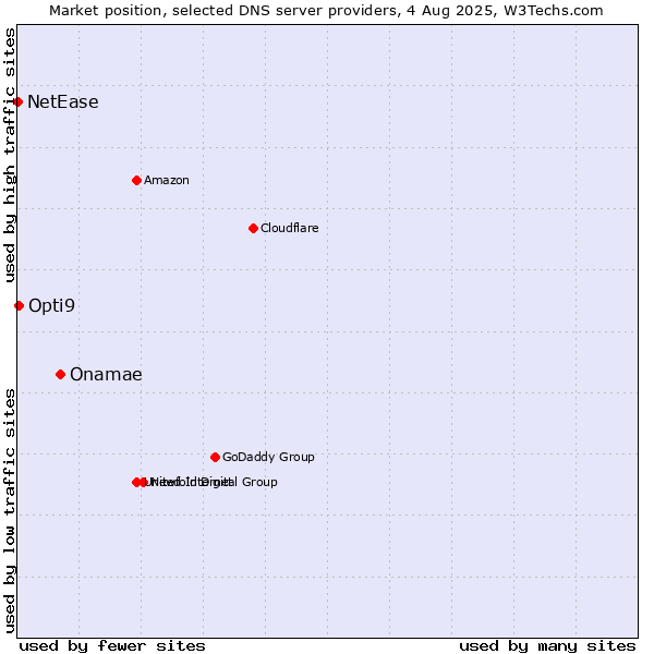 Market position of Onamae vs. Opti9 vs. NetEase