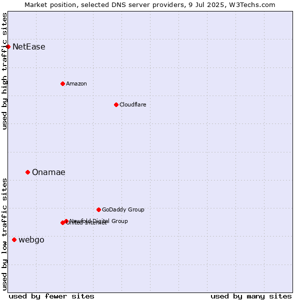 Market position of Onamae vs. webgo vs. NetEase