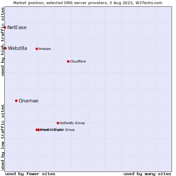 Market position of Onamae vs. Webzilla vs. NetEase