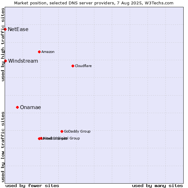 Market position of Onamae vs. Windstream vs. NetEase