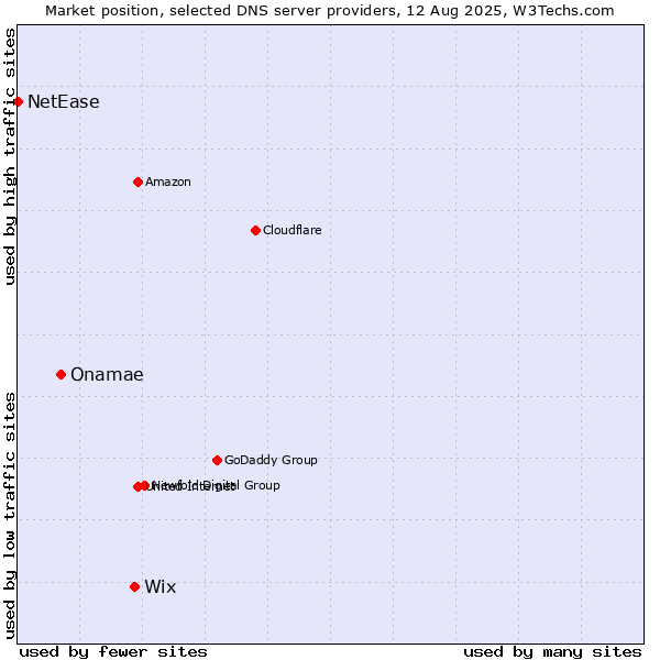 Market position of Wix vs. Onamae vs. NetEase