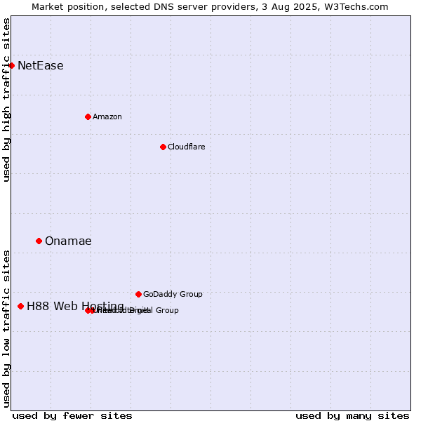 Market position of Onamae vs. H88 Web Hosting vs. NetEase