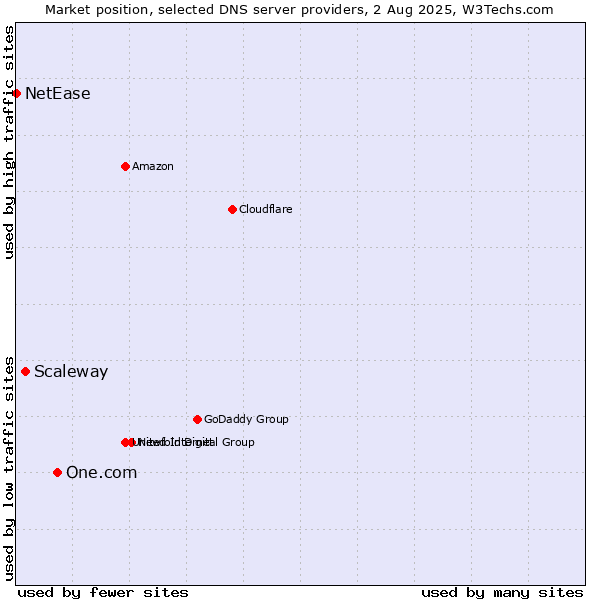 Market position of One.com vs. Scaleway vs. NetEase