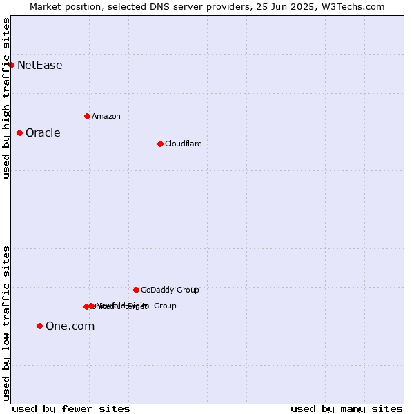 Market position of One.com vs. Oracle vs. NetEase