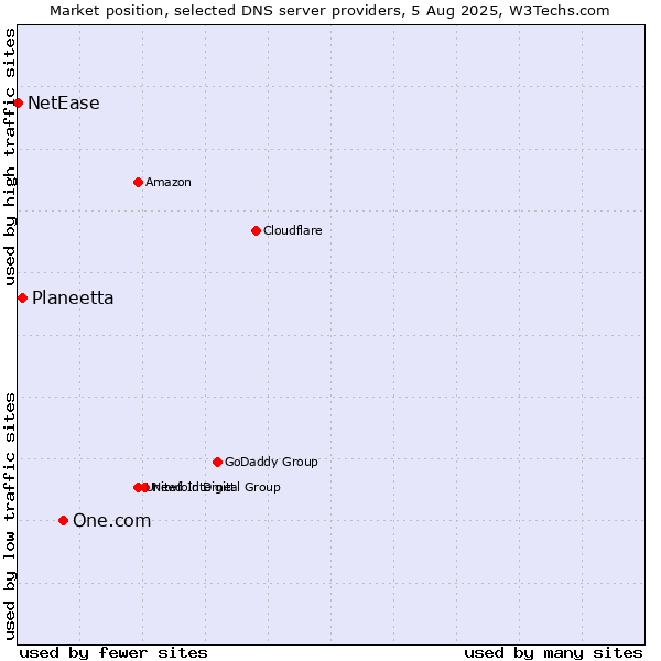 Market position of One.com vs. Planeetta vs. NetEase