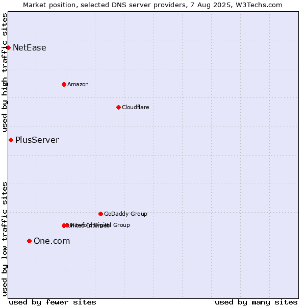 Market position of One.com vs. PlusServer vs. NetEase