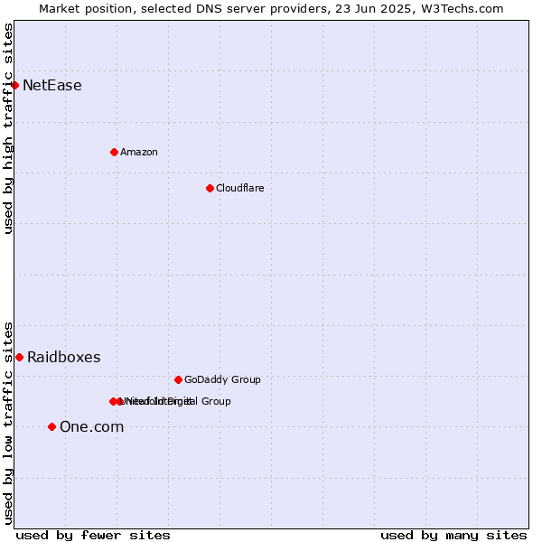 Market position of One.com vs. Raidboxes vs. NetEase
