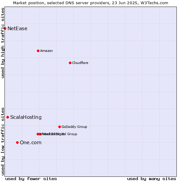 Market position of One.com vs. ScalaHosting vs. NetEase