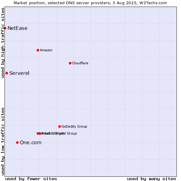 Market position of One.com vs. Serverel vs. NetEase