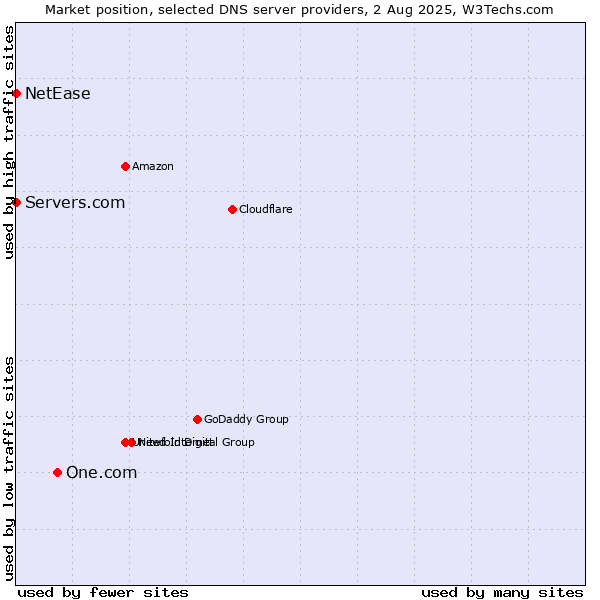 Market position of One.com vs. Servers.com vs. NetEase