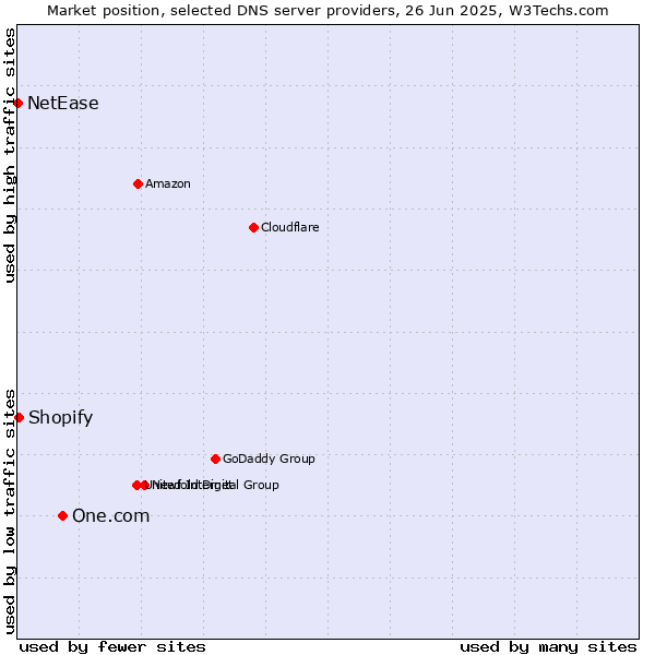 Market position of One.com vs. Shopify vs. NetEase