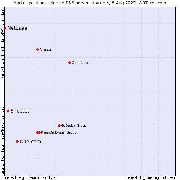 Market position of One.com vs. Shoptet vs. NetEase