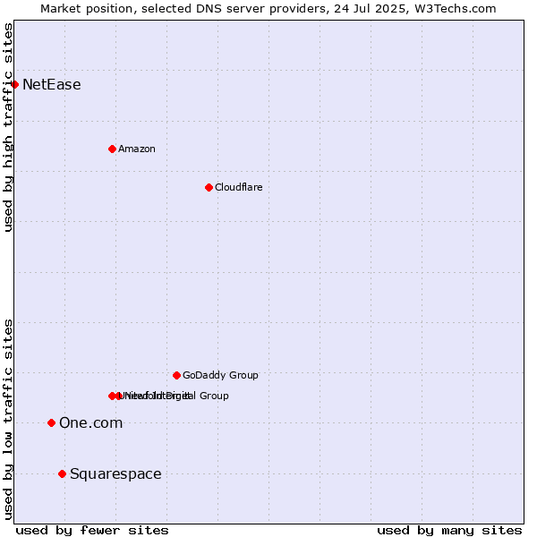 Market position of Squarespace vs. One.com vs. NetEase