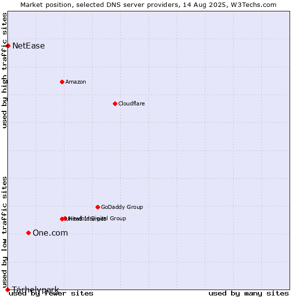 Market position of One.com vs. Tárhelypark vs. NetEase