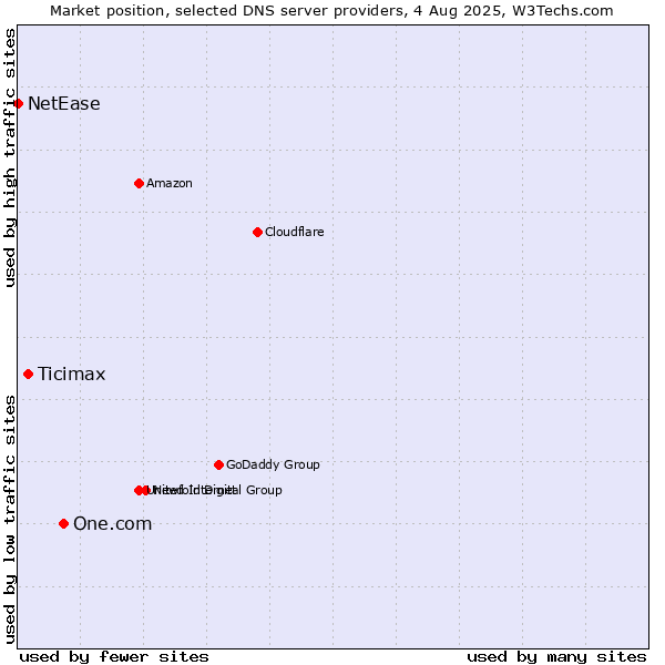 Market position of One.com vs. Ticimax vs. NetEase