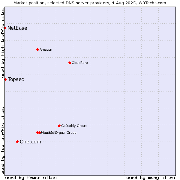 Market position of One.com vs. Topsec vs. NetEase