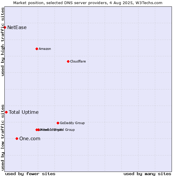 Market position of One.com vs. Total Uptime vs. NetEase
