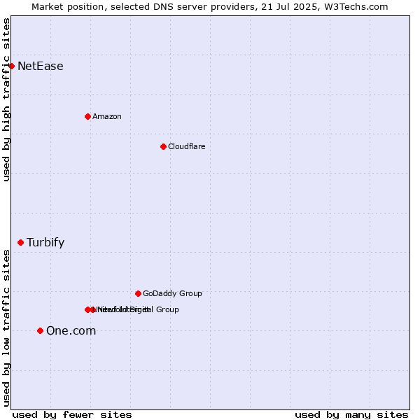 Market position of One.com vs. Turbify vs. NetEase